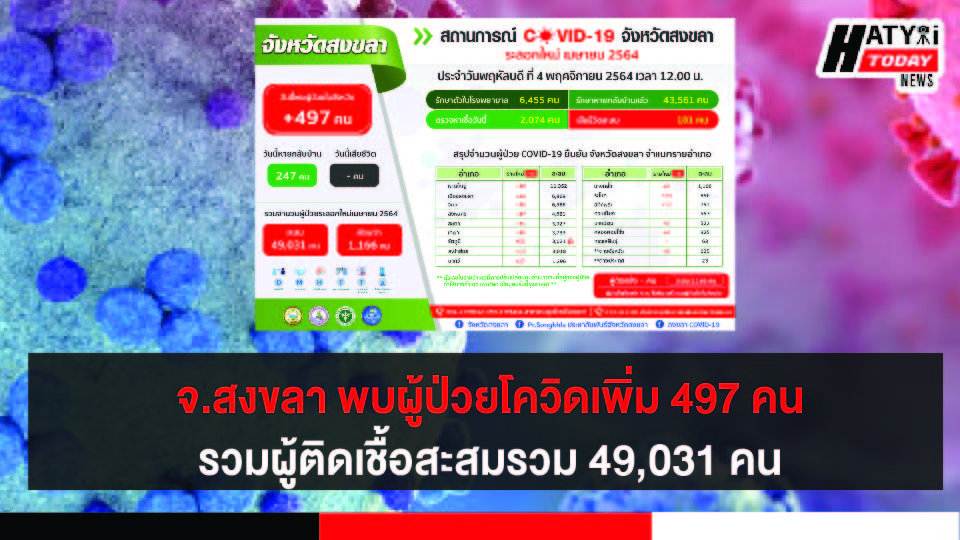 สงขลา พบผู้ป่วยโควิด 497 คน รวมผู้ป่วยโควิดระลอกเดือน เม.ย. สะสม 49,031 คน