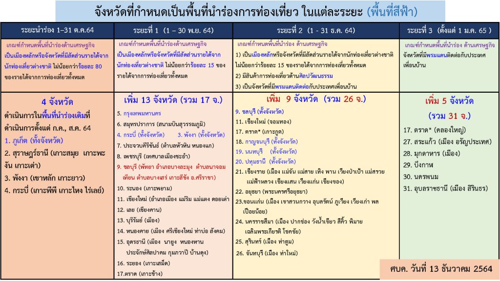 สงขลา ปรับสีจังหวัดเป็นพื้นที่สีส้มเริ่ม 16 ธ.ค. 64 ไฟเขียวฉลองปีใหม่ 3 266328176 464752835143046 3292473322184061680 N