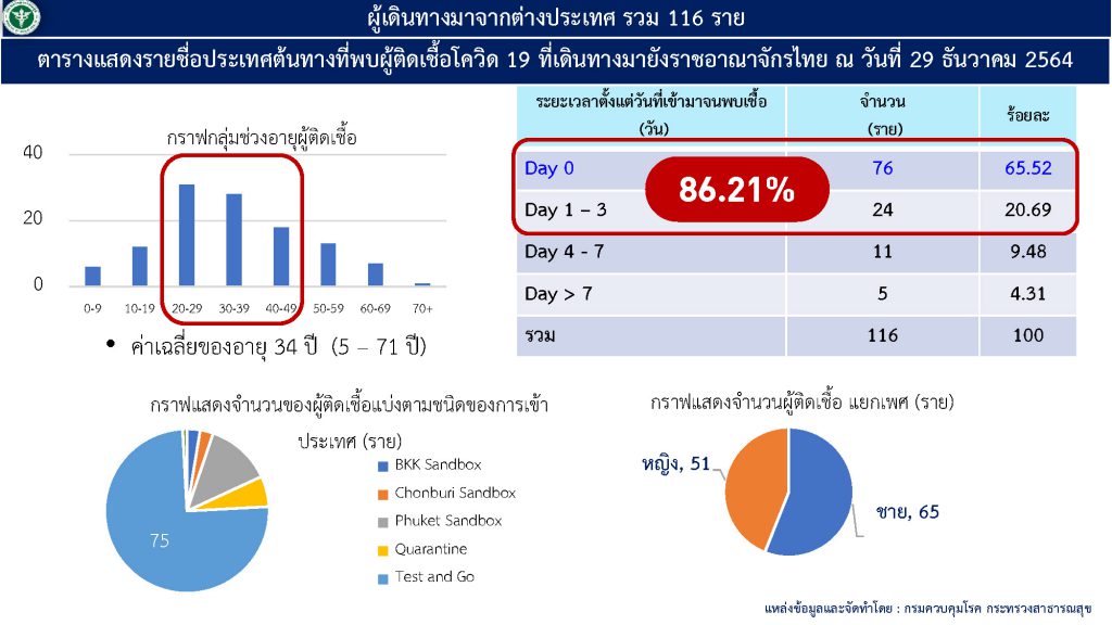ศบค.ยืนยันไทยพบโอไมครอน 739 ราย กระจายไปทุกภาคของประเทศ 3 269824508 474620014156328 7317417534537494195 N