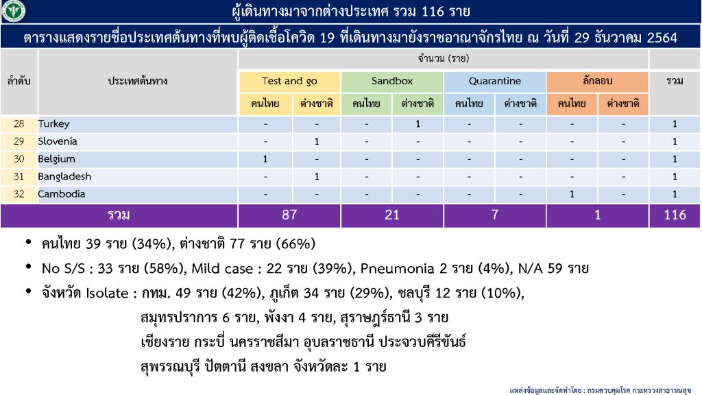 ศบค.ยืนยันไทยพบโอไมครอน 739 ราย กระจายไปทุกภาคของประเทศ 4 269865776 474620004156329 1390513270815043857 N