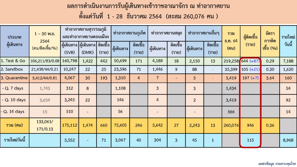 ศบค.ยืนยันไทยพบโอไมครอน 739 ราย กระจายไปทุกภาคของประเทศ 2 270036461 474620060822990 8214482968790772144 N