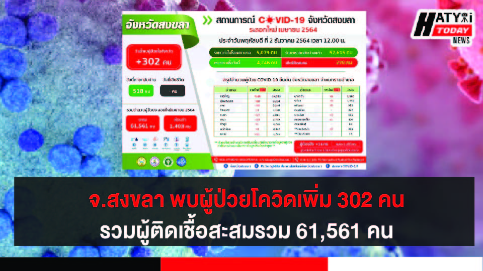 สงขลา พบผู้ป่วยโควิด 302 คน รวมผู้ป่วยโควิดระลอกเดือน เม.ย. สะสม 61,561 คน