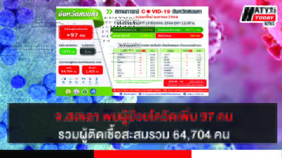 สงขลา พบผู้ป่วยโควิด 97 คน รวมผู้ป่วยโควิดระลอกเดือน เม.ย. สะสม 64,704 คน