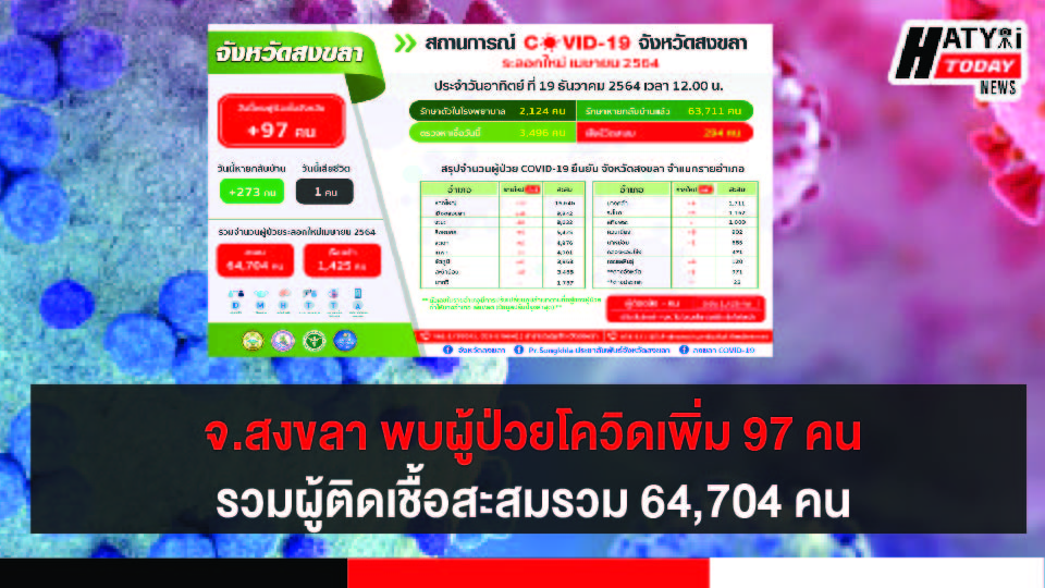 สงขลา พบผู้ป่วยโควิด 97 คน รวมผู้ป่วยโควิดระลอกเดือน เม.ย. สะสม 64,704 คน