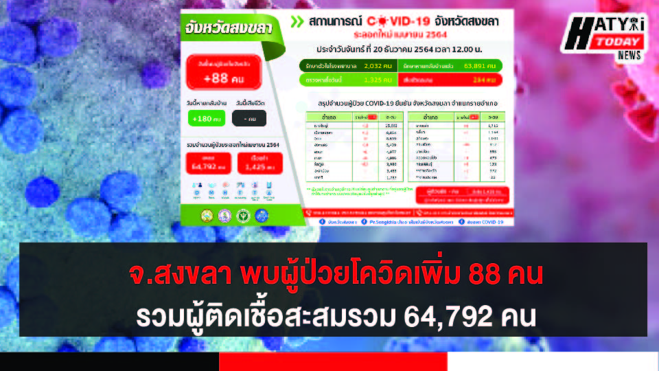 สงขลา พบผู้ป่วยโควิด 88 คน รวมผู้ป่วยโควิดระลอกเดือน เม.ย. สะสม 64,792 คน