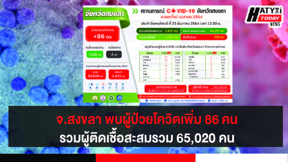 สงขลา พบผู้ป่วยโควิด 86 คน รวมผู้ป่วยโควิดระลอกเดือน เม.ย. สะสม 65,020 คน