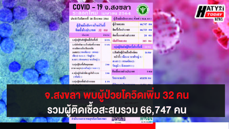 สงขลา พบผู้ป่วยโควิด 32 คน รวมผู้ป่วยโควิดระลอกเดือน เม.ย. สะสม 66,747 คน