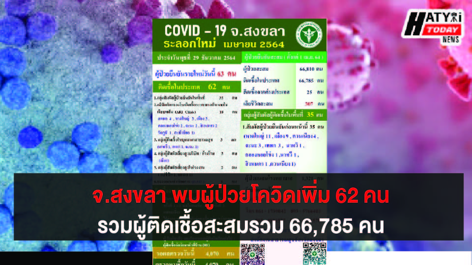 สงขลา พบผู้ป่วยโควิด 62 คน รวมผู้ป่วยโควิดระลอกเดือน เม.ย. สะสม 66,785 คน