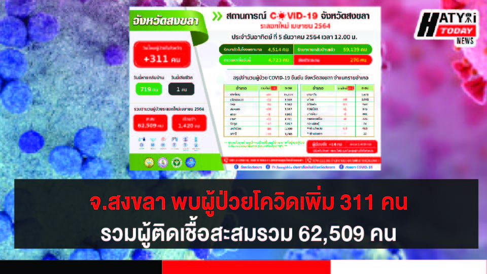 สงขลา พบผู้ป่วยโควิด 311 คน รวมผู้ป่วยโควิดระลอกเดือน เม.ย. สะสม 62,509 คน