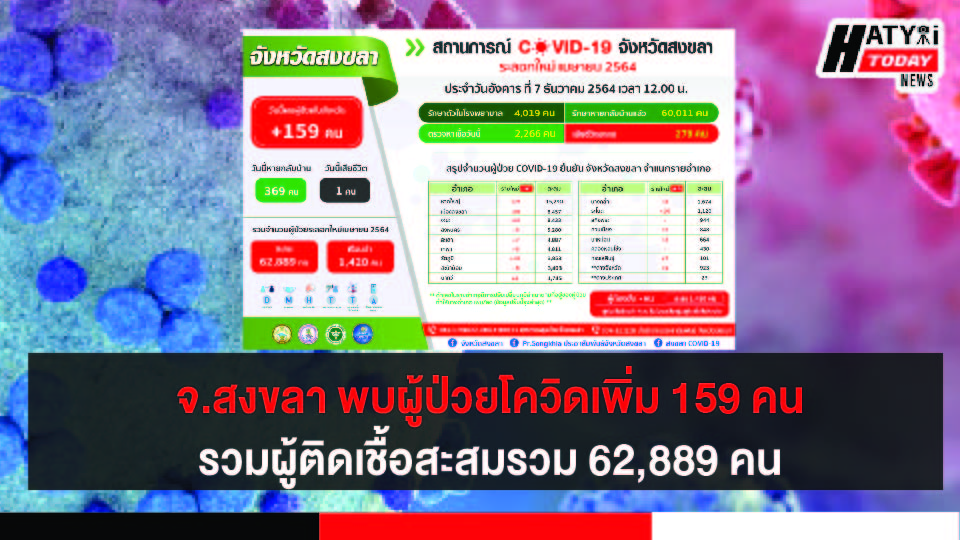 สงขลา พบผู้ป่วยโควิด 159 คน รวมผู้ป่วยโควิดระลอกเดือน เม.ย. สะสม 62,889 คน