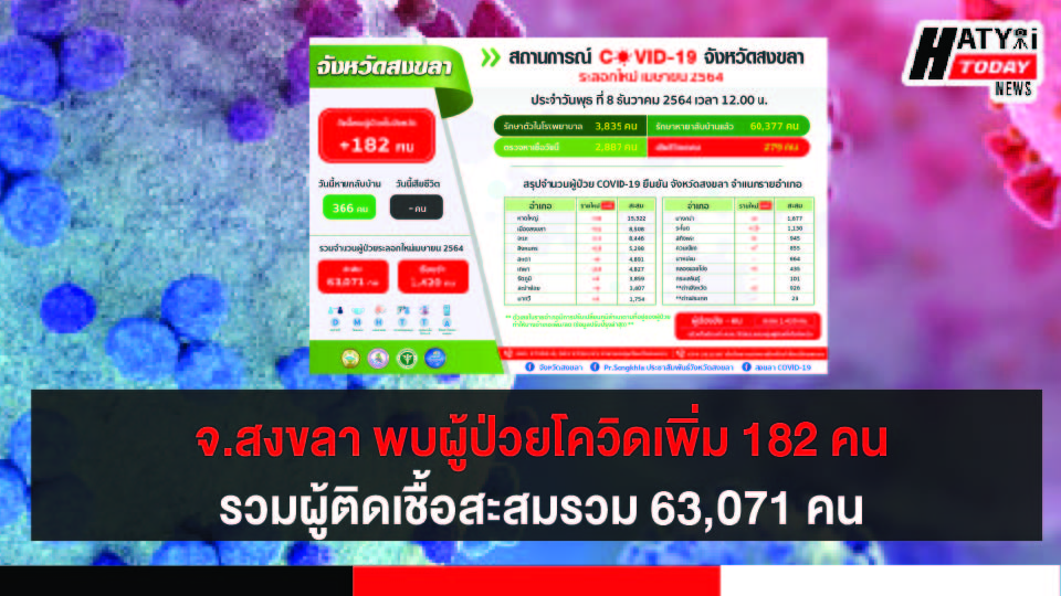 สงขลา พบผู้ป่วยโควิด 182 คน รวมผู้ป่วยโควิดระลอกเดือน เม.ย. สะสม 63,071 คน