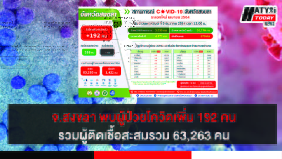 สงขลา พบผู้ป่วยโควิด 192 คน รวมผู้ป่วยโควิดระลอกเดือน เม.ย. สะสม 63,263 คน