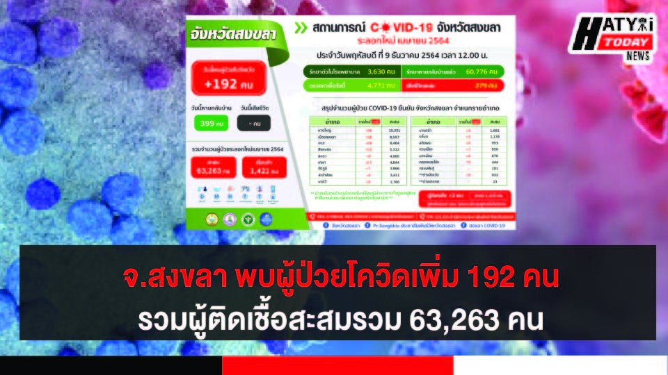 สงขลา พบผู้ป่วยโควิด 192 คน รวมผู้ป่วยโควิดระลอกเดือน เม.ย. สะสม 63,263 คน