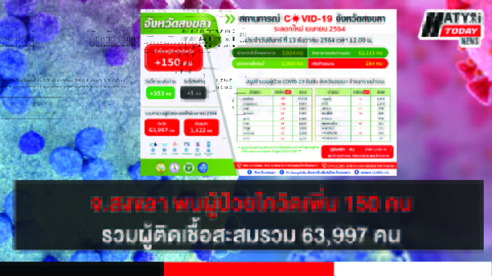 สงขลา พบผู้ป่วยโควิด 150 คน รวมผู้ป่วยโควิดระลอกเดือน เม.ย. สะสม 63,997 คน