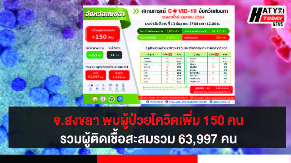 สงขลา พบผู้ป่วยโควิด 150 คน รวมผู้ป่วยโควิดระลอกเดือน เม.ย. สะสม 63,997 คน