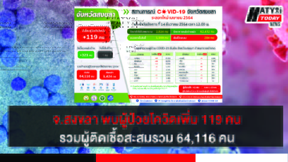 สงขลา พบผู้ป่วยโควิด 119 คน รวมผู้ป่วยโควิดระลอกเดือน เม.ย. สะสม 64,116 คน