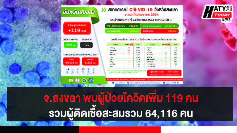 สงขลา พบผู้ป่วยโควิด 119 คน รวมผู้ป่วยโควิดระลอกเดือน เม.ย. สะสม 64,116 คน