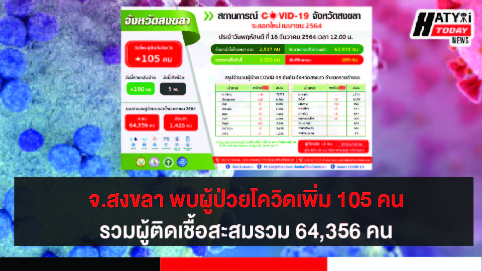 สงขลา พบผู้ป่วยโควิด 105 คน รวมผู้ป่วยโควิดระลอกเดือน เม.ย. สะสม 64,356 คน