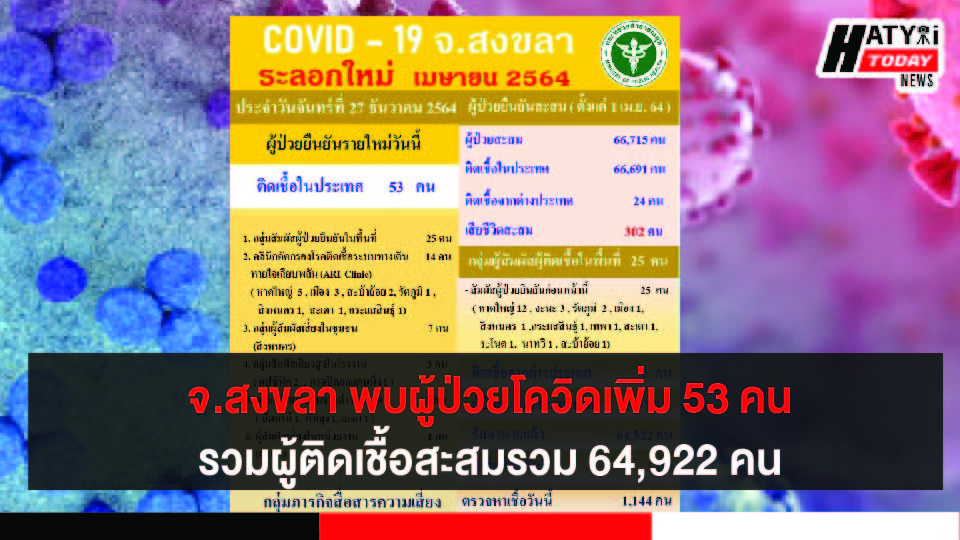 สงขลา พบผู้ป่วยโควิด 53 คน รวมผู้ป่วยโควิดระลอกเดือน เม.ย. สะสม 64,922 คน