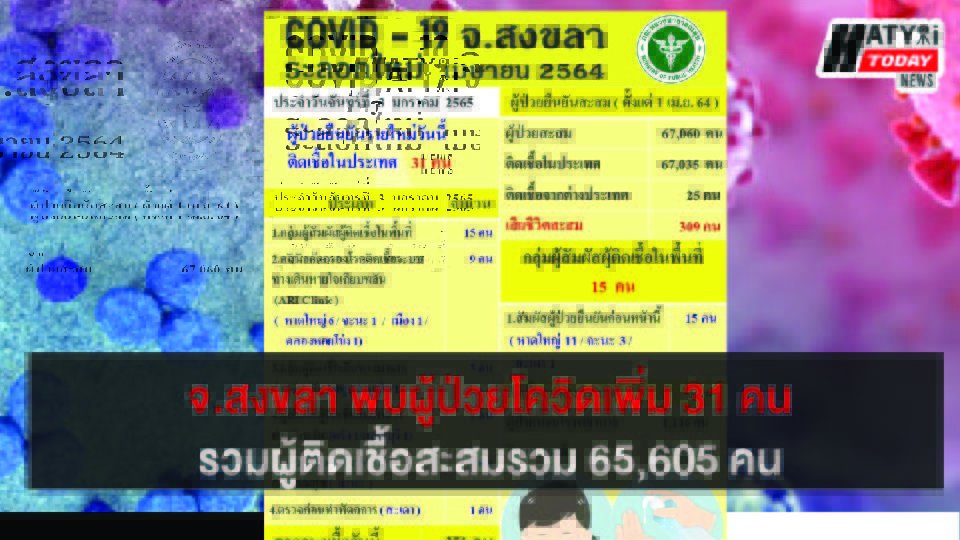 สงขลา พบผู้ป่วยโควิด 31 คน รวมผู้ป่วยโควิดระลอกเดือน เม.ย. สะสม 65,606 คน