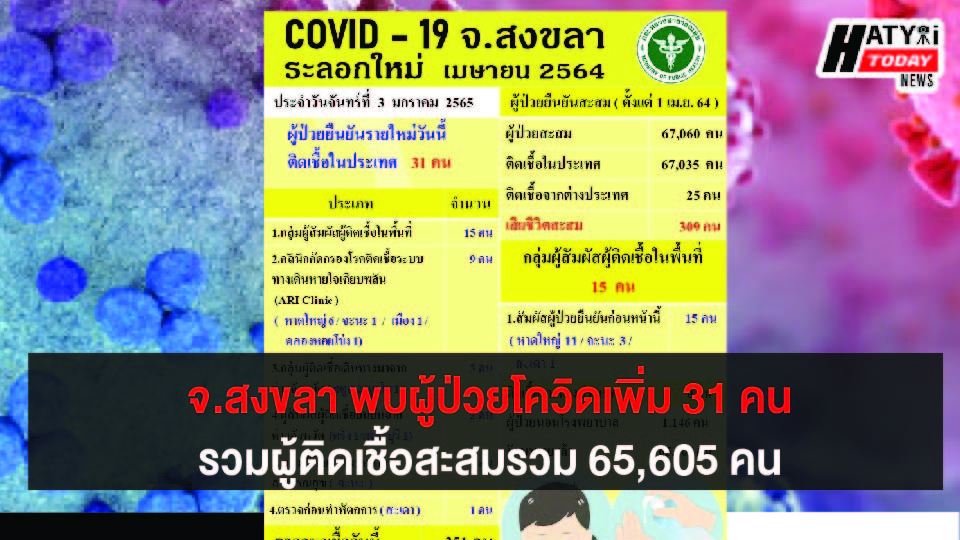 สงขลา พบผู้ป่วยโควิด 31 คน รวมผู้ป่วยโควิดระลอกเดือน เม.ย. สะสม 65,606 คน