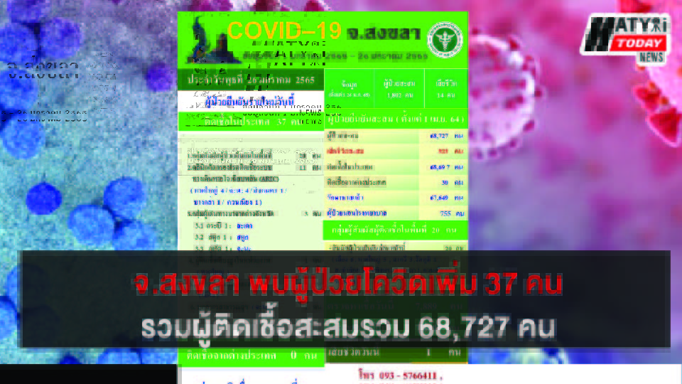 สงขลา พบผู้ป่วยโควิด 37 คน รวมผู้ป่วยโควิดระลอกเดือน เม.ย. สะสม 68,727 คน