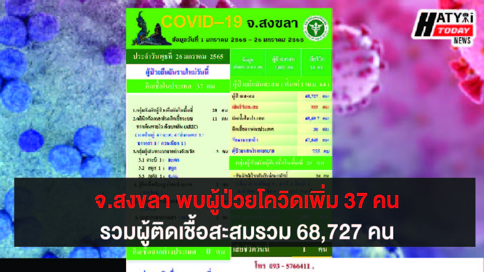 สงขลา พบผู้ป่วยโควิด 37 คน รวมผู้ป่วยโควิดระลอกเดือน เม.ย. สะสม 68,727 คน