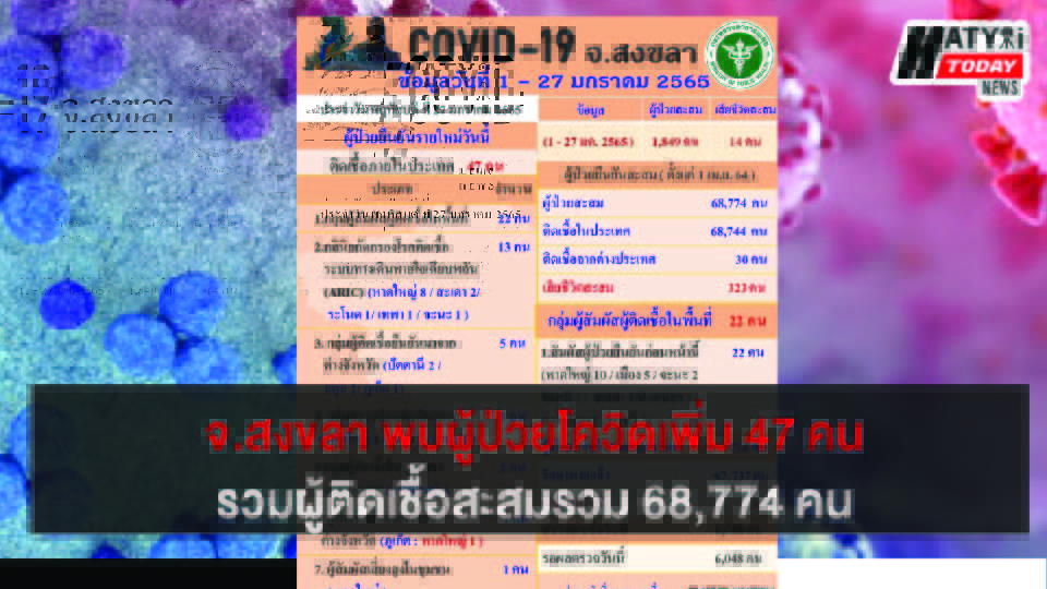 สงขลา พบผู้ป่วยโควิด 47 คน รวมผู้ป่วยโควิดระลอกเดือน เม.ย. สะสม 68,774 คน