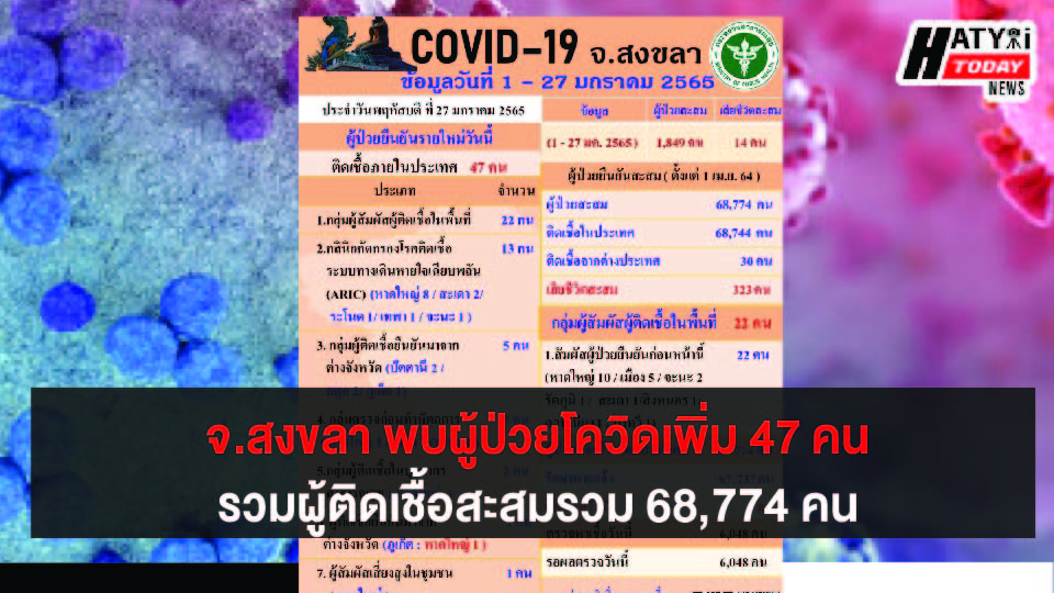 สงขลา พบผู้ป่วยโควิด 47 คน รวมผู้ป่วยโควิดระลอกเดือน เม.ย. สะสม 68,774 คน