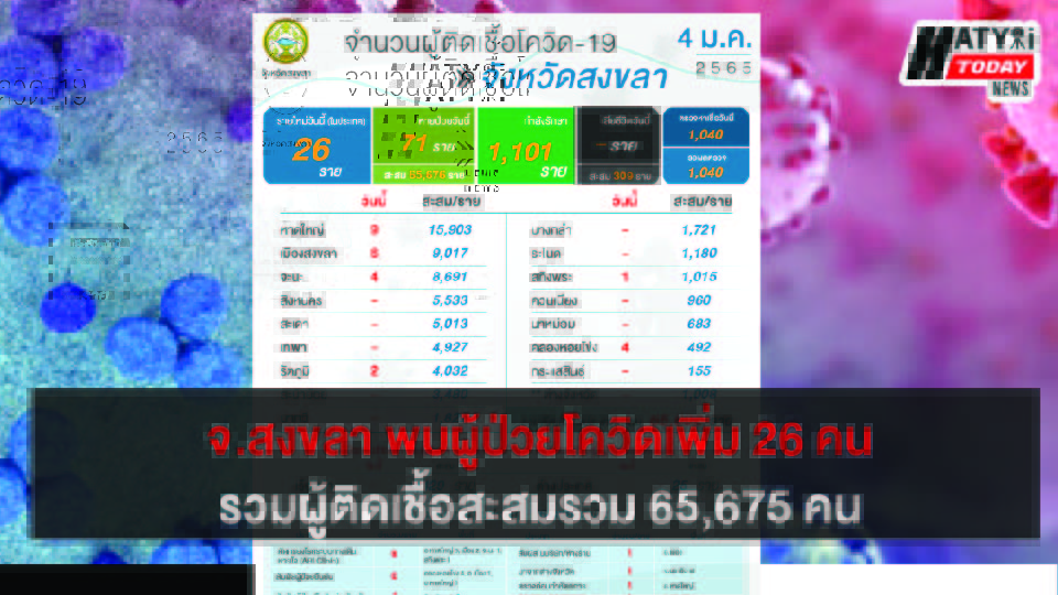 สงขลา พบผู้ป่วยโควิด 26 คน รวมผู้ป่วยโควิดระลอกเดือน เม.ย. สะสม 65,676 คน