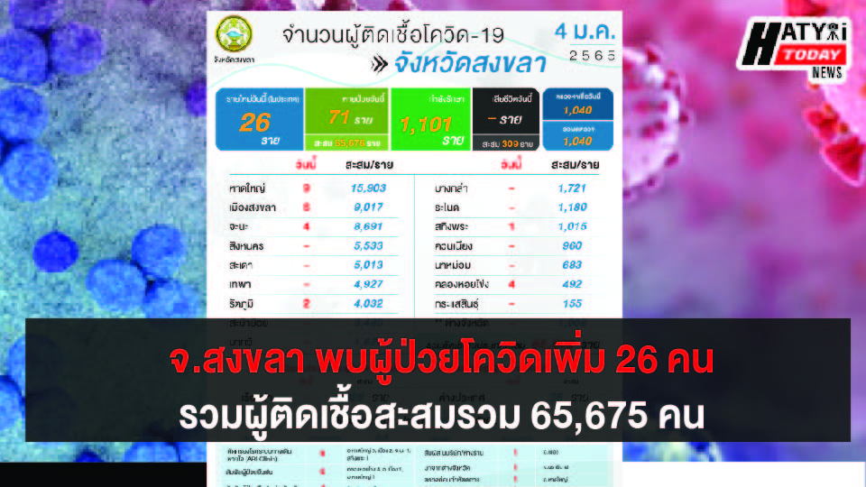 สงขลา พบผู้ป่วยโควิด 26 คน รวมผู้ป่วยโควิดระลอกเดือน เม.ย. สะสม 65,676 คน