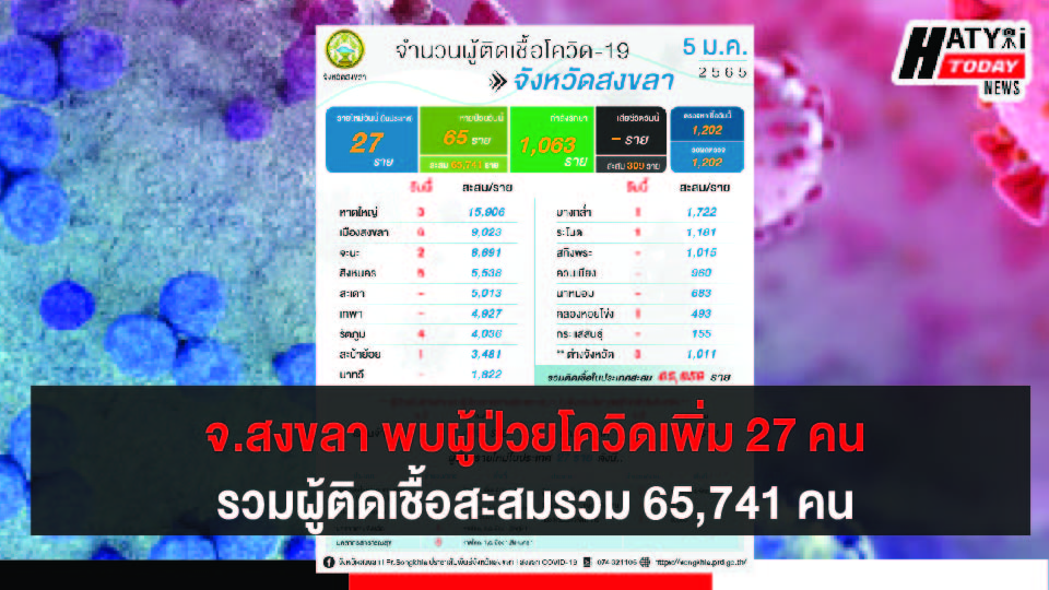 สงขลา พบผู้ป่วยโควิด 27 คน รวมผู้ป่วยโควิดระลอกเดือน เม.ย. สะสม 65,741 คน