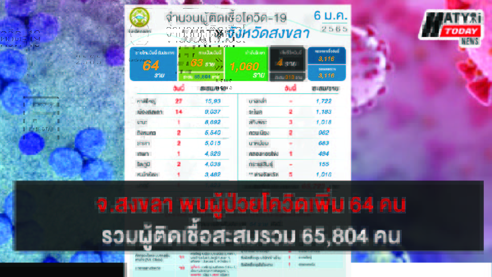 สงขลา พบผู้ป่วยโควิด 64 คน รวมผู้ป่วยโควิดระลอกเดือน เม.ย. สะสม 65,804 คน