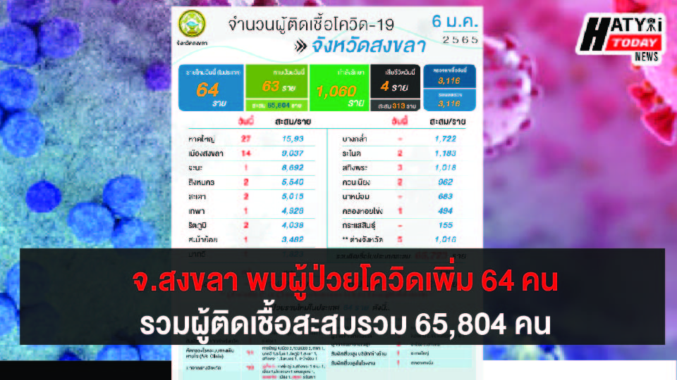 สงขลา พบผู้ป่วยโควิด 64 คน รวมผู้ป่วยโควิดระลอกเดือน เม.ย. สะสม 65,804 คน