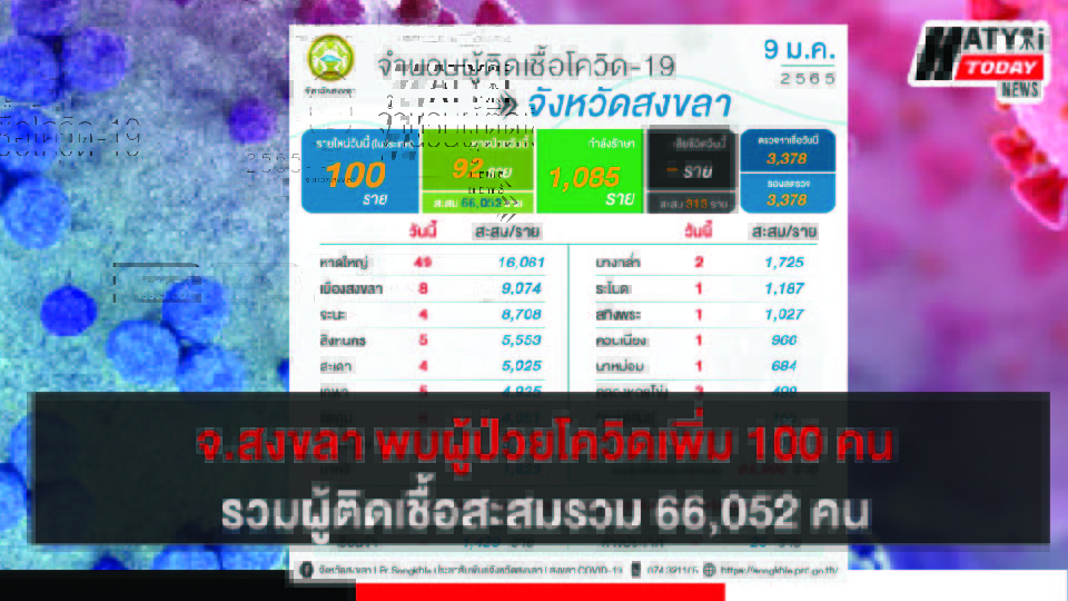 สงขลา พบผู้ป่วยโควิด 100 คน รวมผู้ป่วยโควิดระลอกเดือน เม.ย. สะสม 66,052 คน