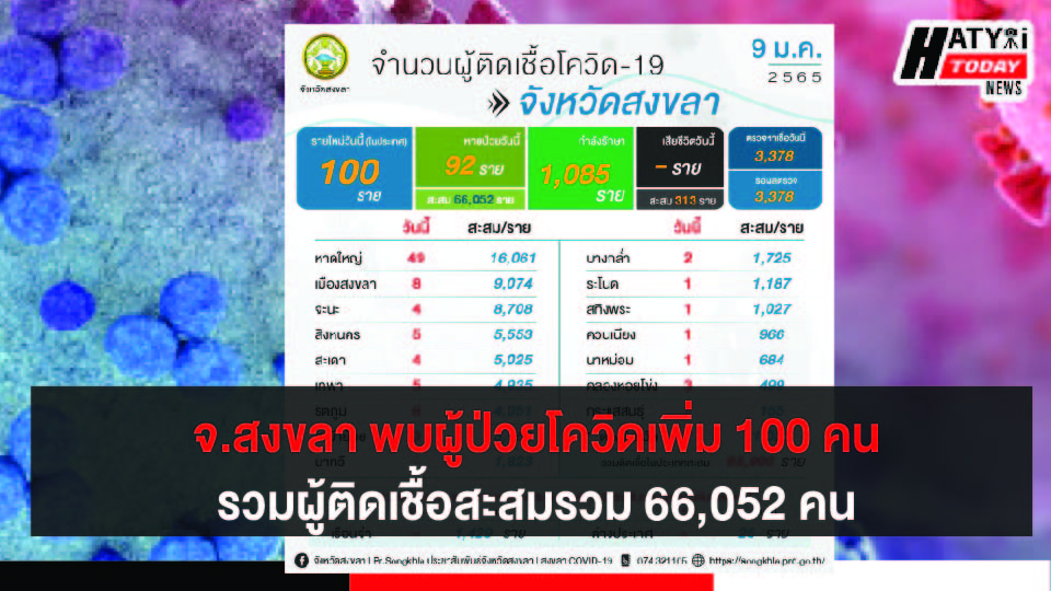 สงขลา พบผู้ป่วยโควิด 100 คน รวมผู้ป่วยโควิดระลอกเดือน เม.ย. สะสม 66,052 คน