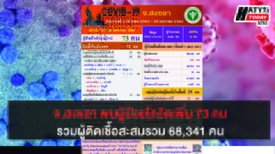 สงขลา พบผู้ป่วยโควิด 73 คน รวมผู้ป่วยโควิดระลอกเดือน เม.ย. สะสม 68,341 คน