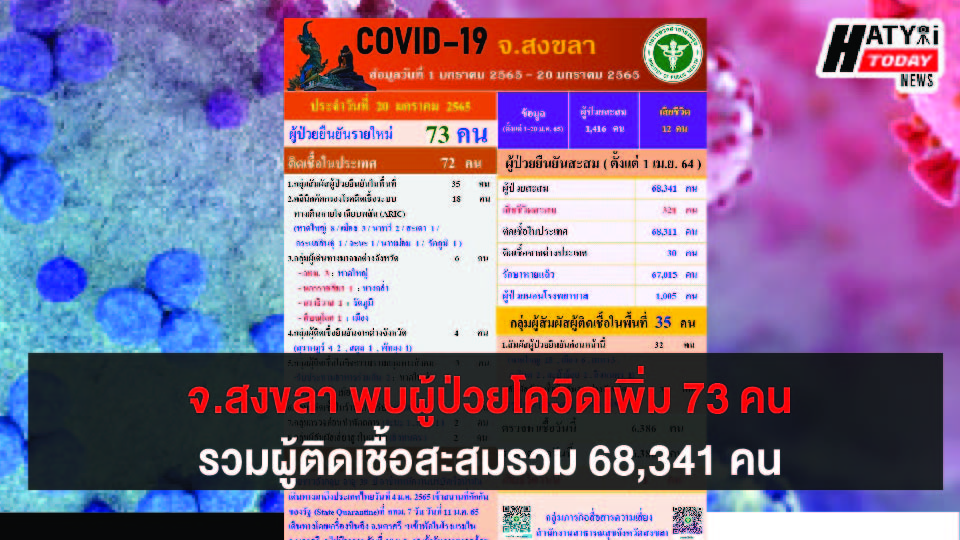 สงขลา พบผู้ป่วยโควิด 73 คน รวมผู้ป่วยโควิดระลอกเดือน เม.ย. สะสม 68,341 คน