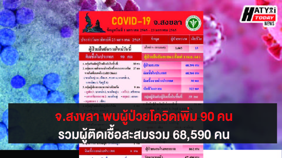 สงขลา พบผู้ป่วยโควิด 90 คน รวมผู้ป่วยโควิดระลอกเดือน เม.ย. สะสม 68,590 คน