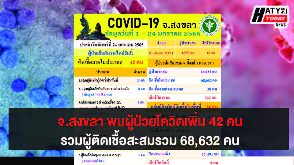 สงขลา พบผู้ป่วยโควิด 42 คน รวมผู้ป่วยโควิดระลอกเดือน เม.ย. สะสม 68,632 คน