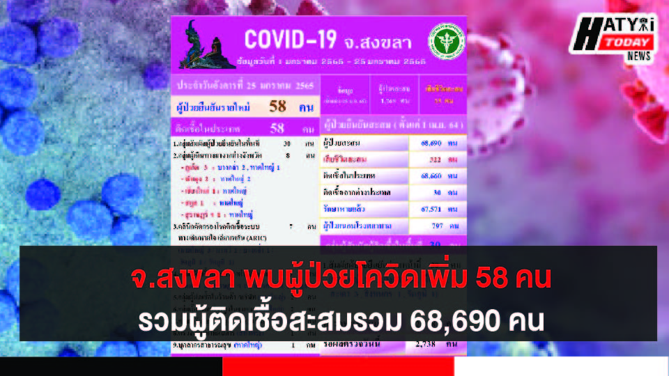 สงขลา พบผู้ป่วยโควิด 58 คน รวมผู้ป่วยโควิดระลอกเดือน เม.ย. สะสม 68,690 คน