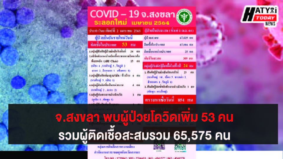 สงขลา พบผู้ป่วยโควิด 53 คน รวมผู้ป่วยโควิดระลอกเดือน เม.ย. สะสม 65,575 คน