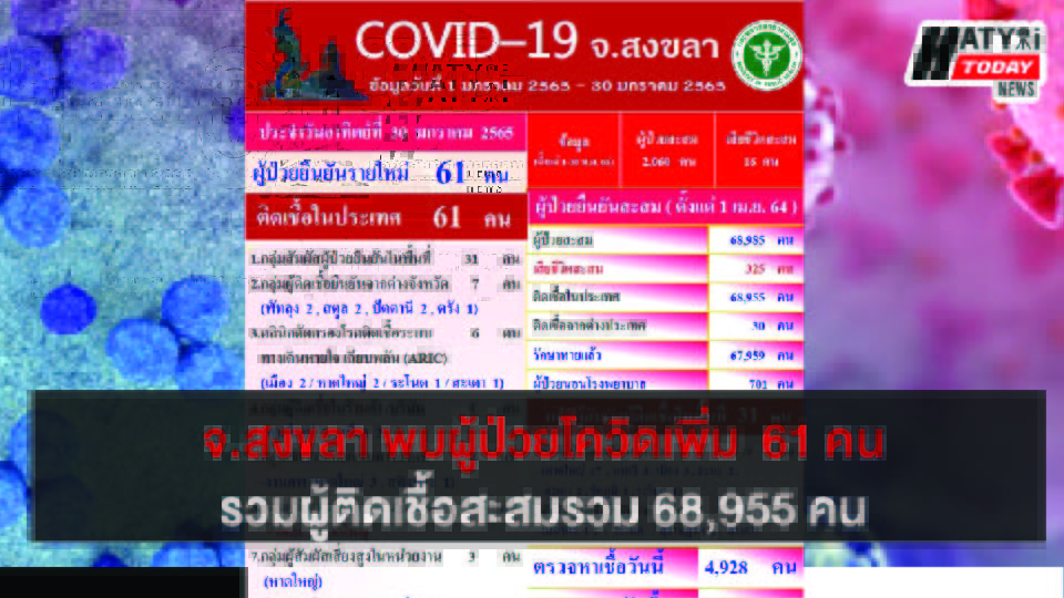 สงขลา พบผู้ป่วยโควิด 61 คน รวมผู้ป่วยโควิดระลอกเดือน เม.ย. สะสม 68,955 คน