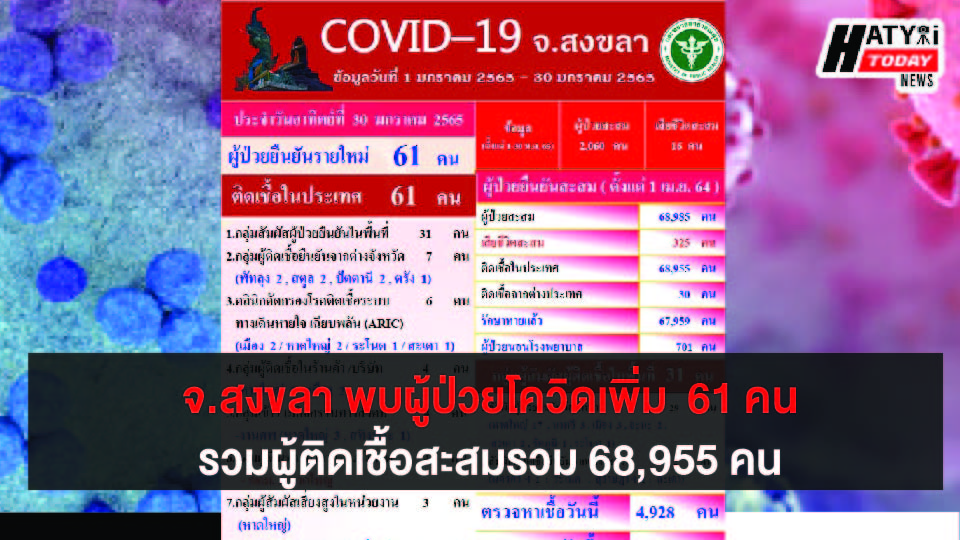 สงขลา พบผู้ป่วยโควิด 61 คน รวมผู้ป่วยโควิดระลอกเดือน เม.ย. สะสม 68,955 คน