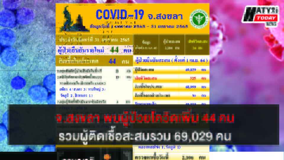 สงขลา พบผู้ป่วยโควิด 44 คน รวมผู้ป่วยโควิดระลอกเดือน เม.ย. สะสม 69,029 คน
