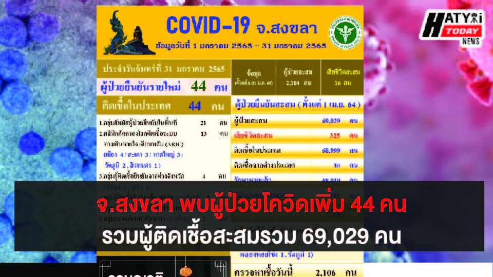 สงขลา พบผู้ป่วยโควิด 44 คน รวมผู้ป่วยโควิดระลอกเดือน เม.ย. สะสม 69,029 คน