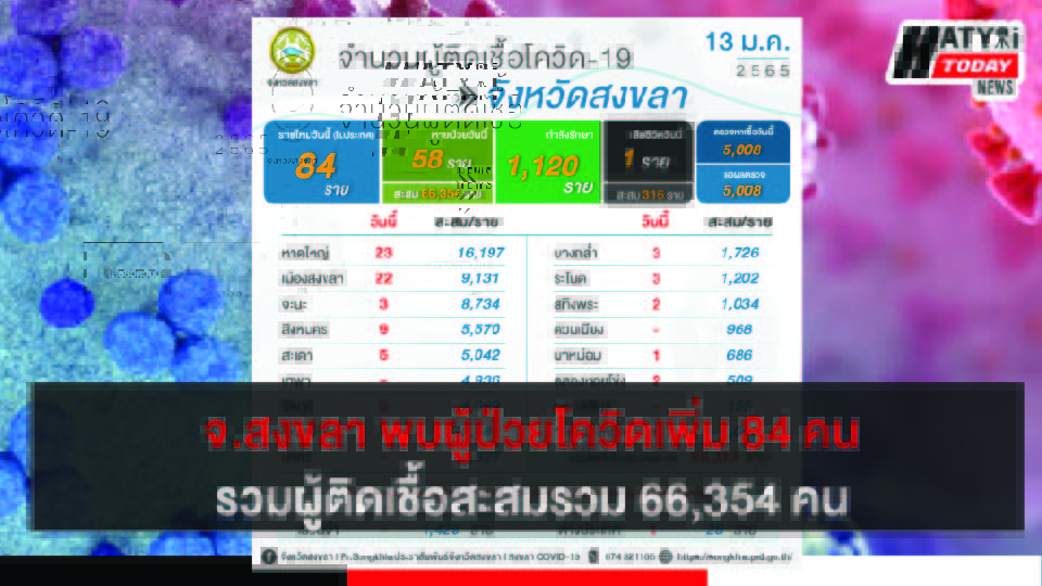 สงขลา พบผู้ป่วยโควิด 84 คน รวมผู้ป่วยโควิดระลอกเดือน เม.ย. สะสม 66,354 คน