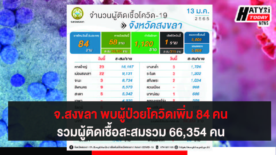 สงขลา พบผู้ป่วยโควิด 84 คน รวมผู้ป่วยโควิดระลอกเดือน เม.ย. สะสม 66,354 คน