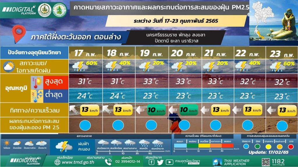 สงขลา กรมอุตุฯเตือนภาคใต้มีฝนตกหนักต่อเนื่อง และตกหนักมากหลายพื้นที่ 4 274121554 5213293882056779 1999038628872362153 N