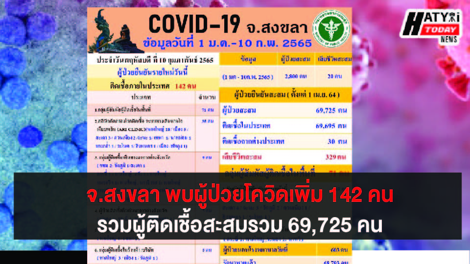 สงขลา พบผู้ป่วยโควิด 142 คน รวมผู้ป่วยโควิดระลอกเดือน เม.ย. สะสม 69,725 คน